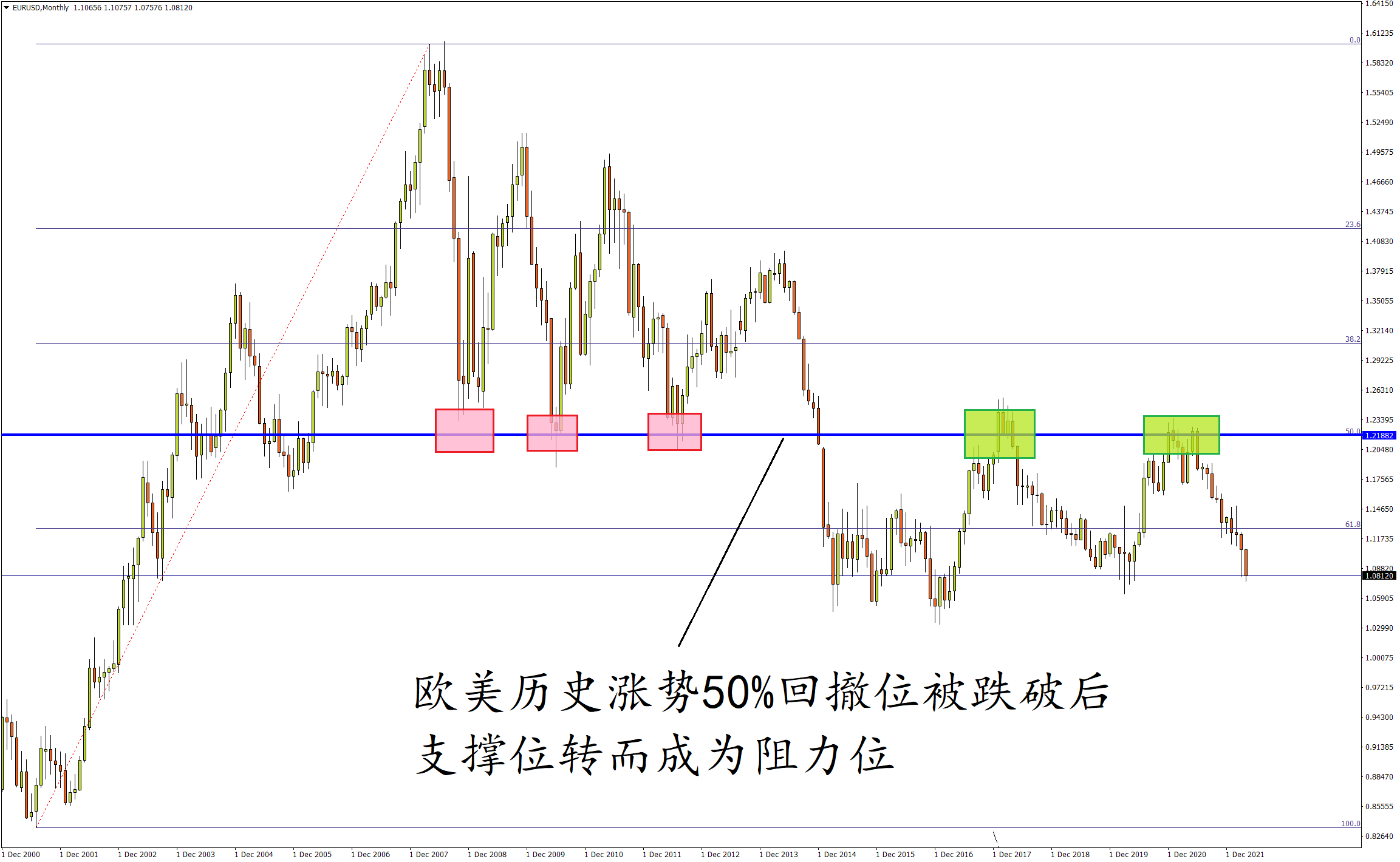 欧元/美元月线图 来源：FXTM富拓