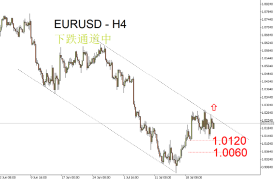 EURUSD