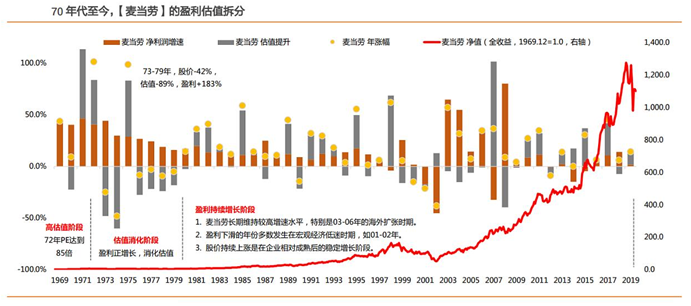 麦当劳估值拆分