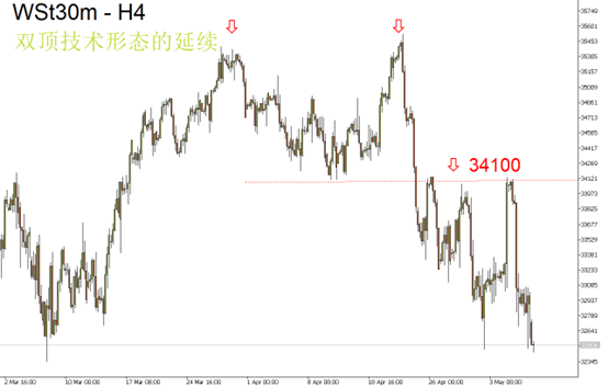 道琼斯指数(Wst30)