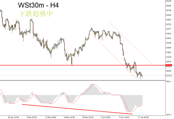 道琼斯指数（Wst30）