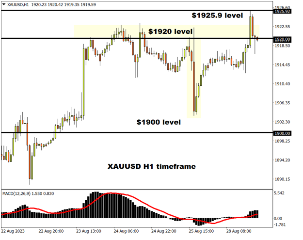 gold
