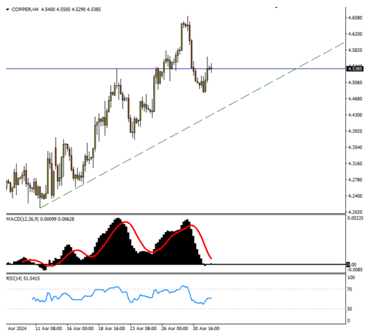 commodities
