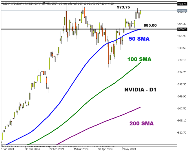 stocks