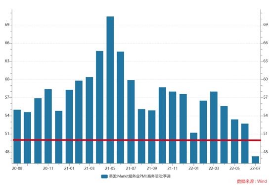 美国服务业MPI指数逐月下行