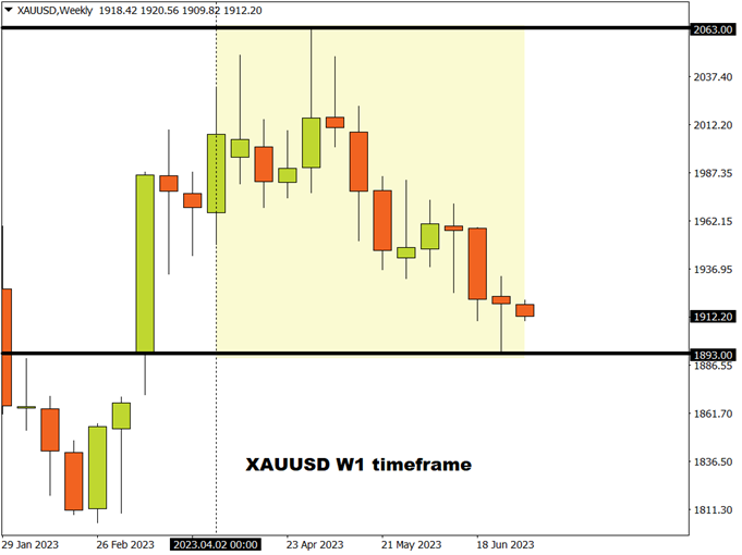 gold